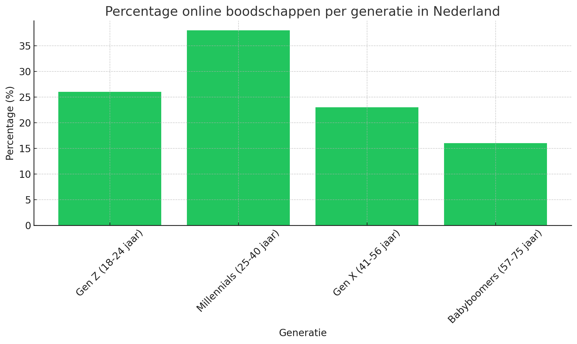 Percentage online boodschappen per generatie in Nederland